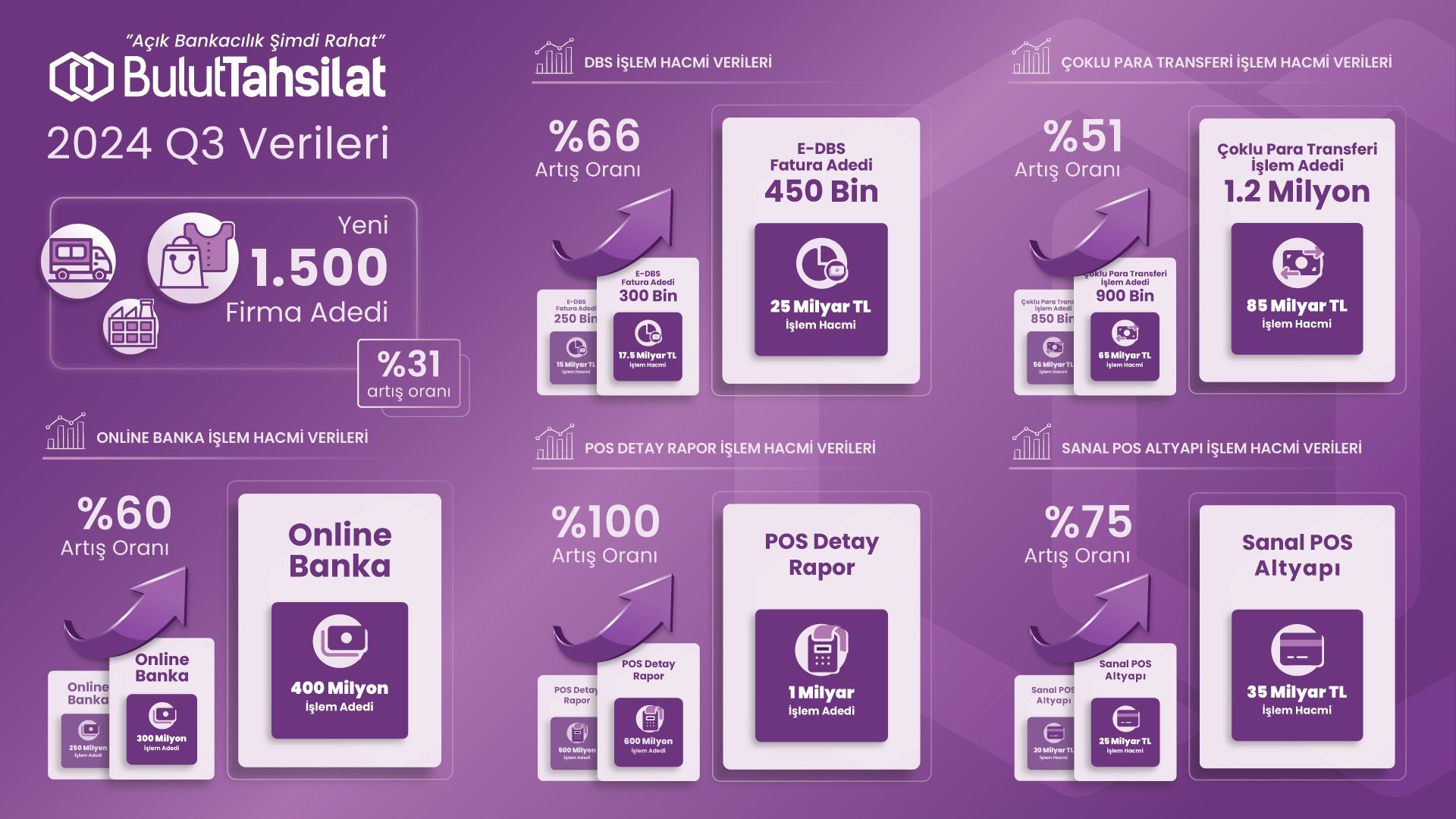 TÜRKİYE’NİN İLK FİNANSAL VERİ SAĞLAYICISI BULUTTAHSİLAT, 200 MİLYAR TL’LİK İŞLEM HACMİ İLE LİDERLİĞİNİ KORUYOR